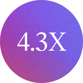 4.3X