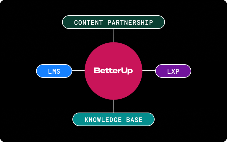 betterup A.I. integrations graphic