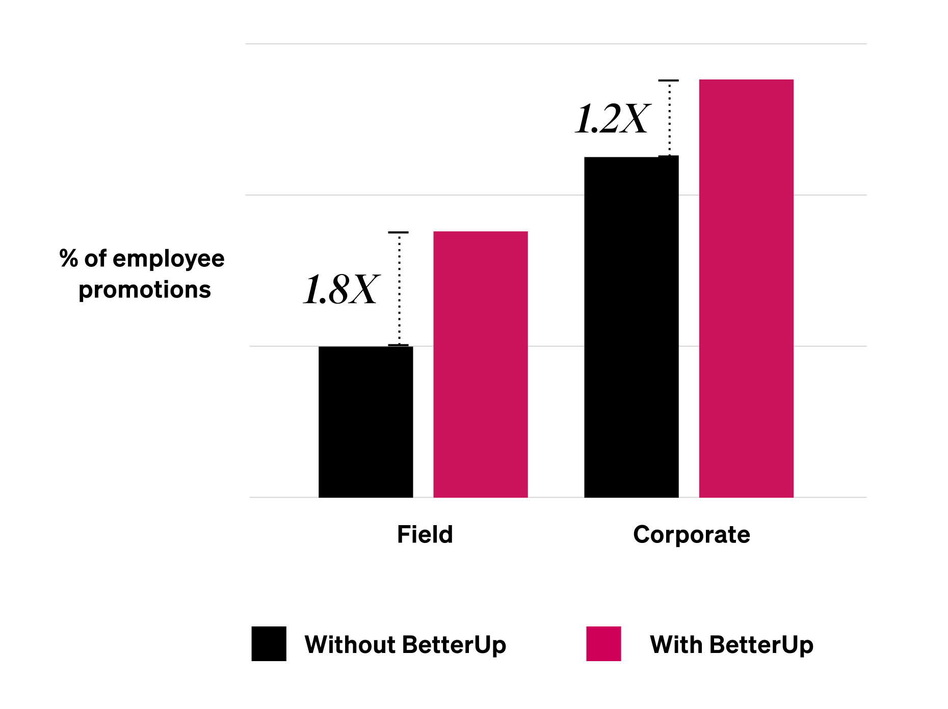 The ROI of BetterUp: Impactful Change that Scales