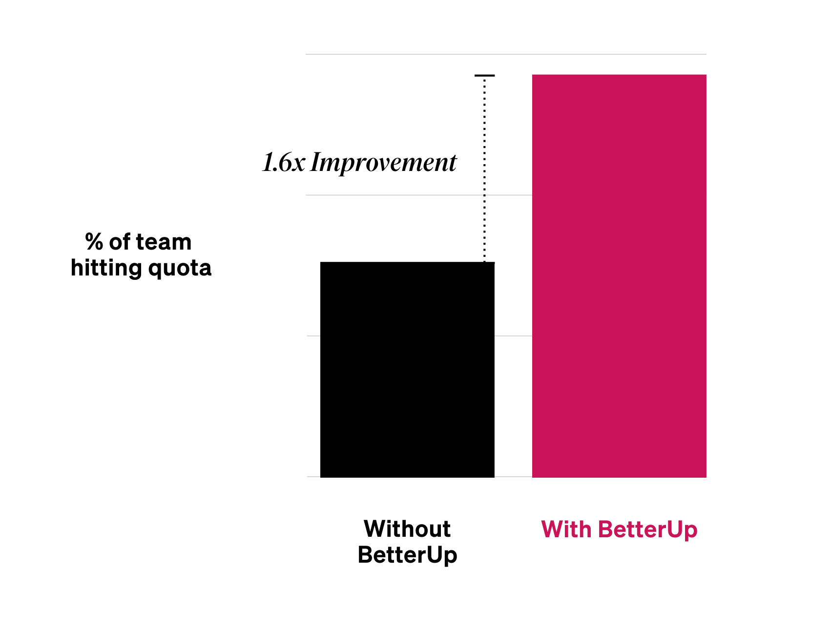 The ROI of BetterUp Impactful Change that Scales